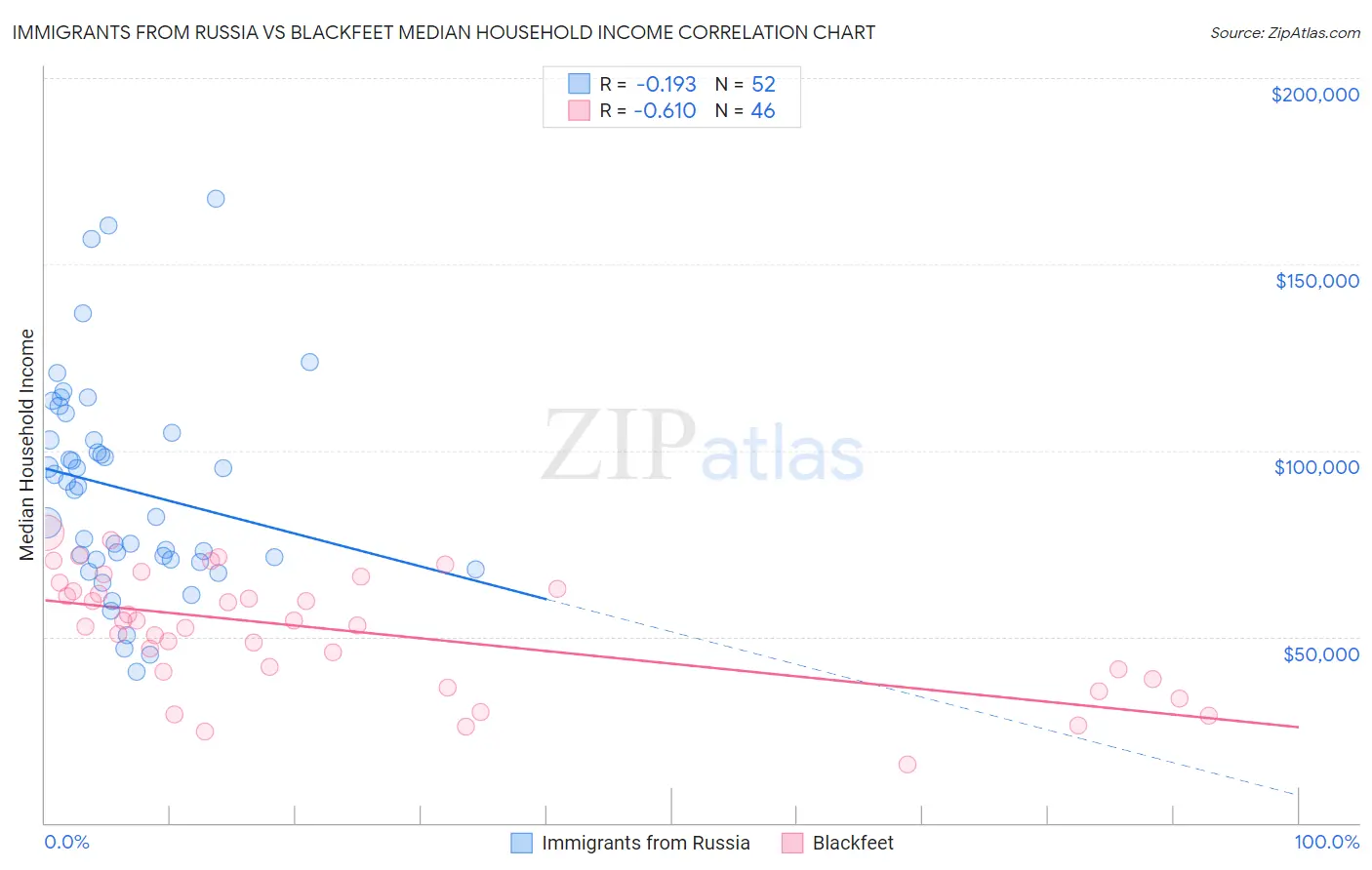 Immigrants from Russia vs Blackfeet Median Household Income