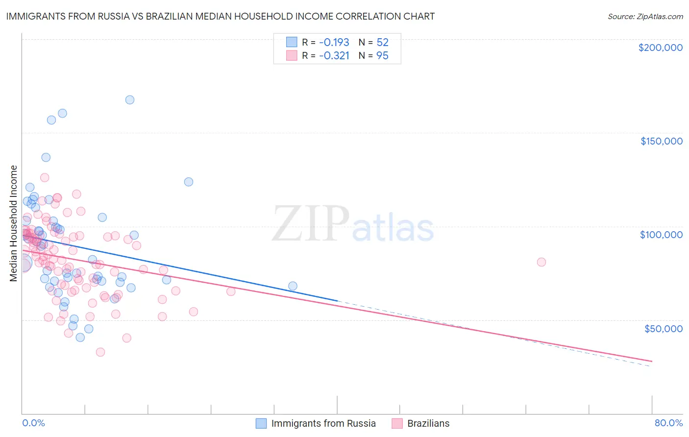 Immigrants from Russia vs Brazilian Median Household Income