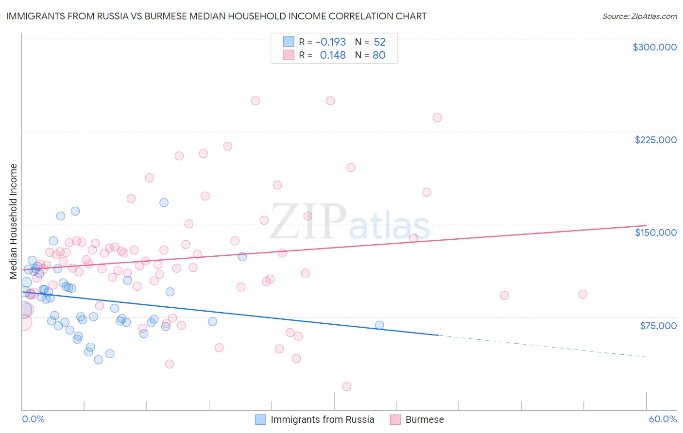 Immigrants from Russia vs Burmese Median Household Income