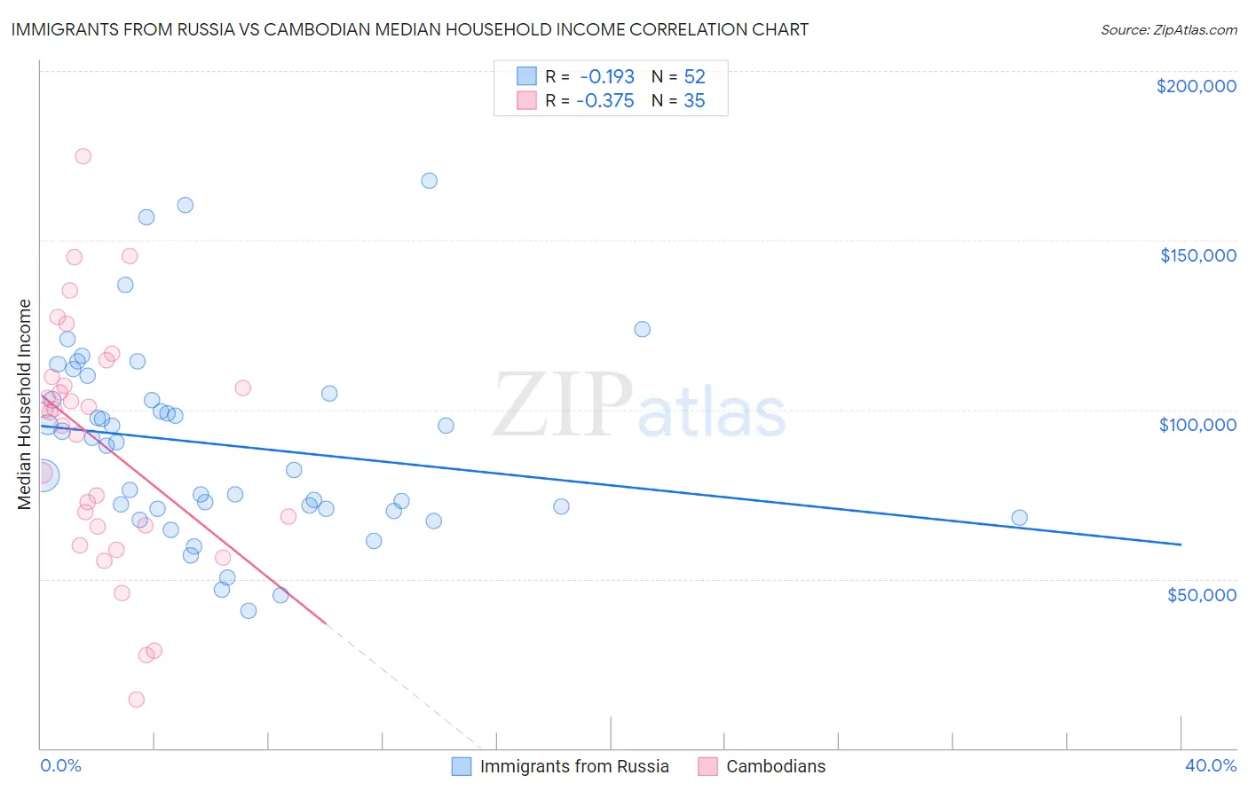 Immigrants from Russia vs Cambodian Median Household Income