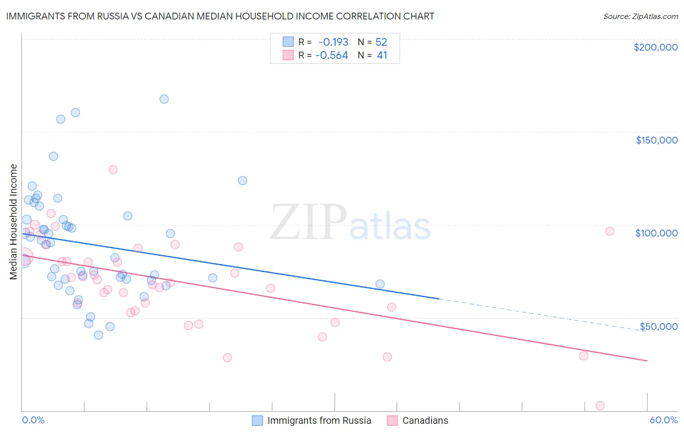 Immigrants from Russia vs Canadian Median Household Income
