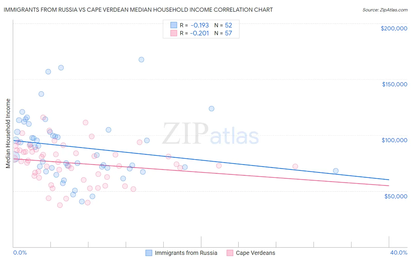 Immigrants from Russia vs Cape Verdean Median Household Income