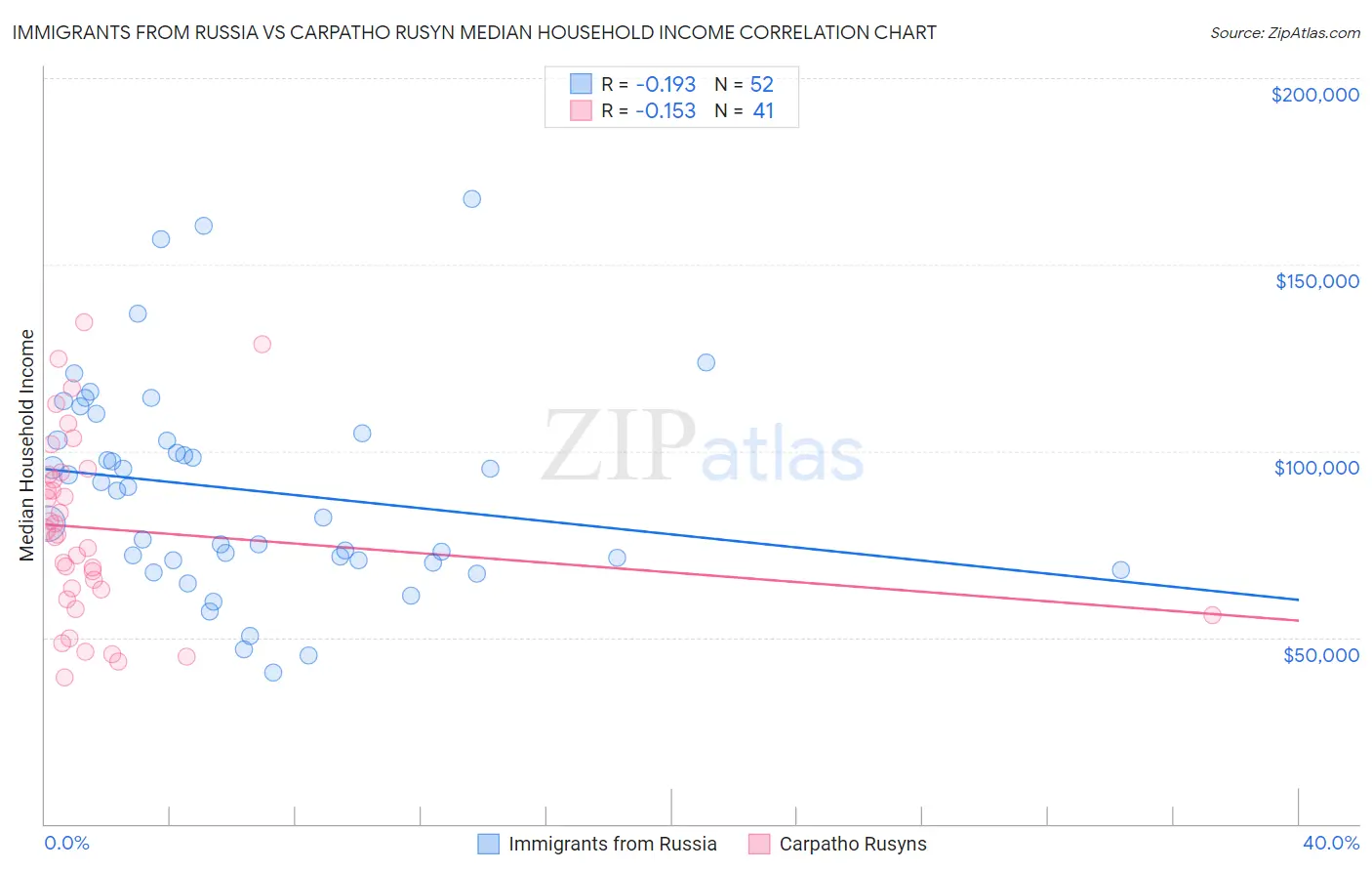 Immigrants from Russia vs Carpatho Rusyn Median Household Income