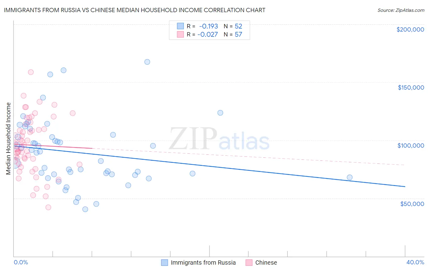 Immigrants from Russia vs Chinese Median Household Income
