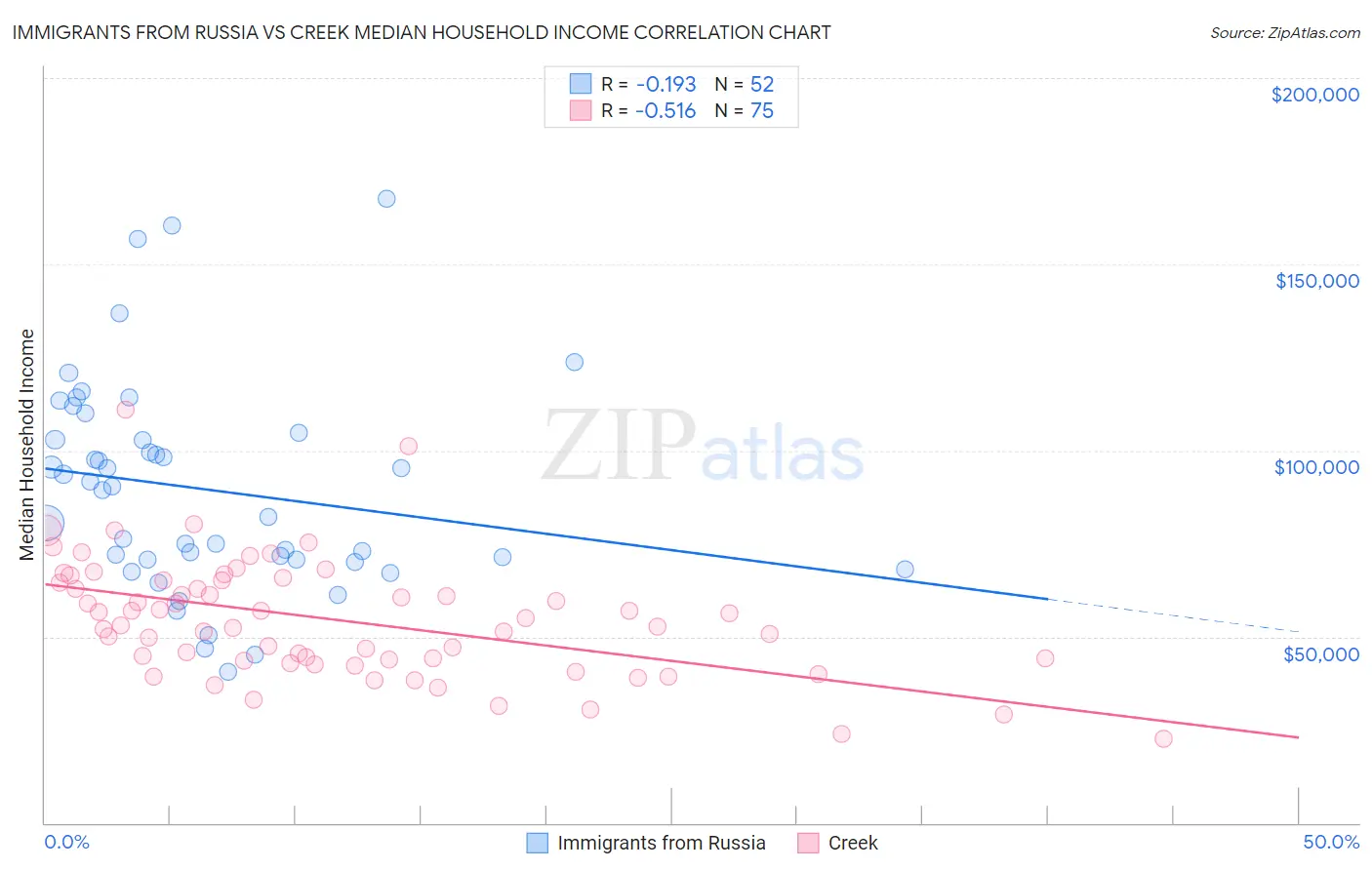Immigrants from Russia vs Creek Median Household Income