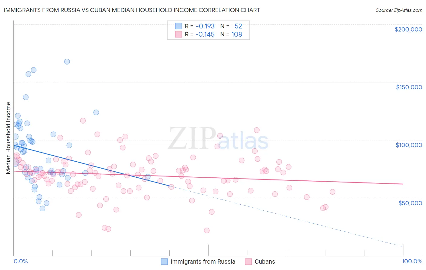 Immigrants from Russia vs Cuban Median Household Income