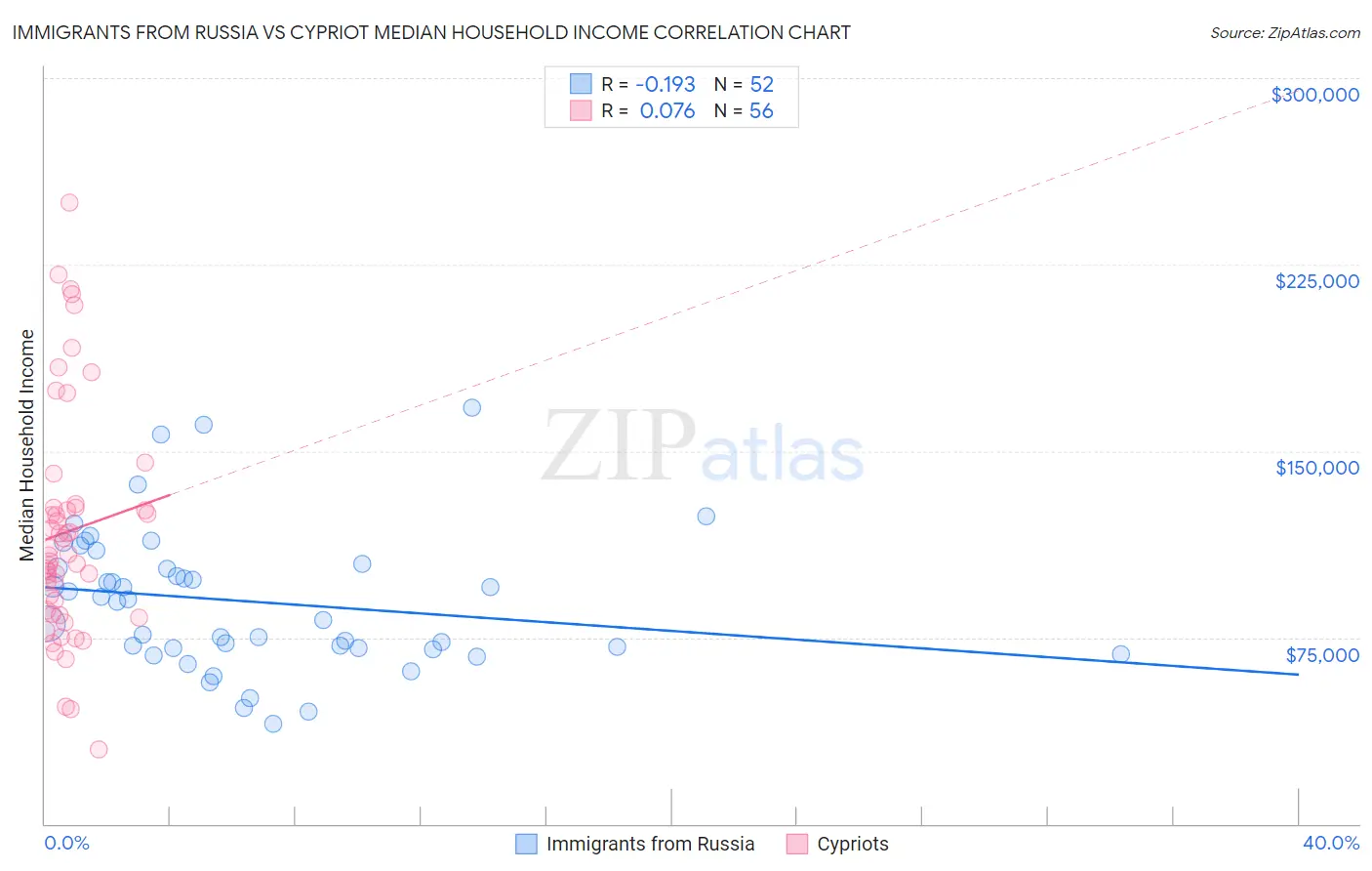 Immigrants from Russia vs Cypriot Median Household Income