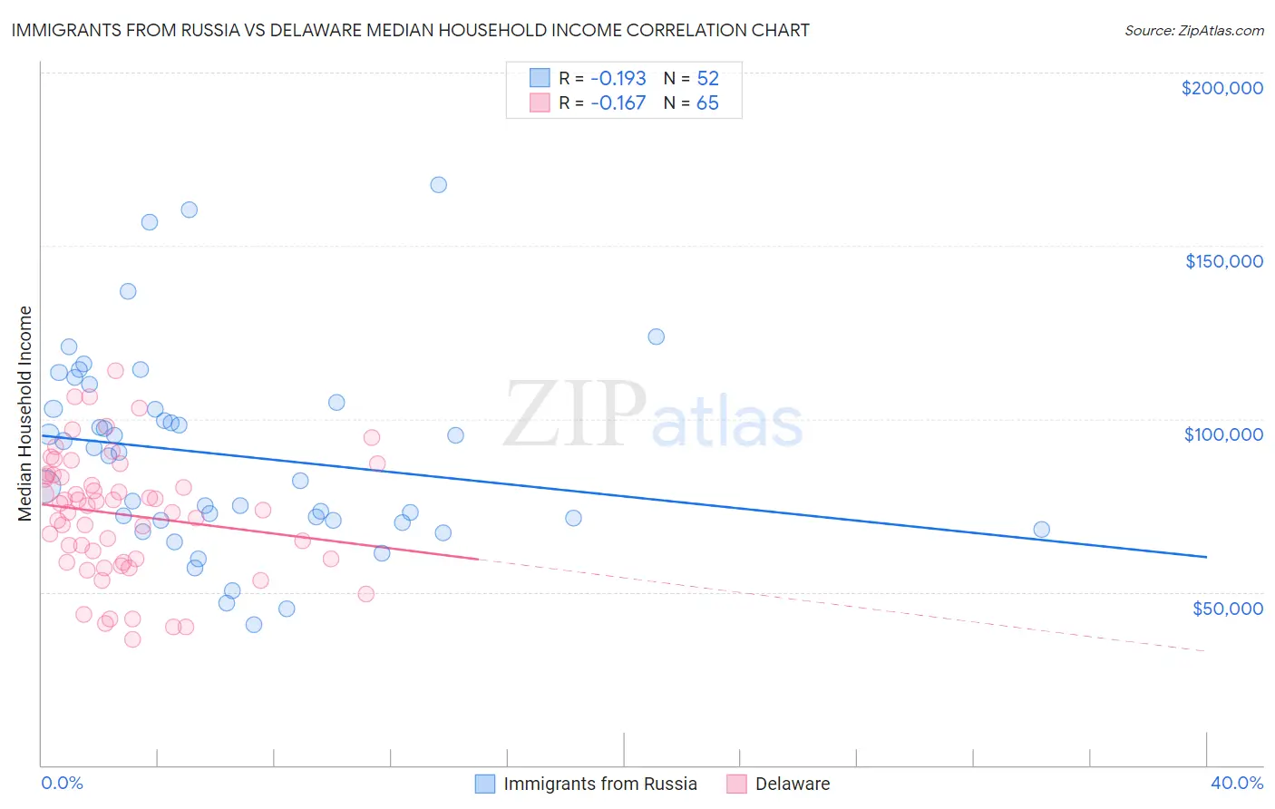 Immigrants from Russia vs Delaware Median Household Income