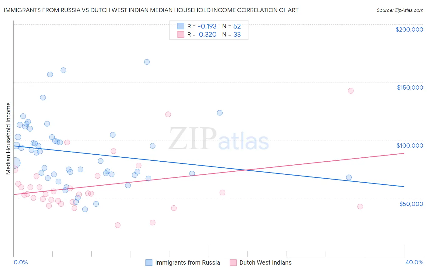 Immigrants from Russia vs Dutch West Indian Median Household Income