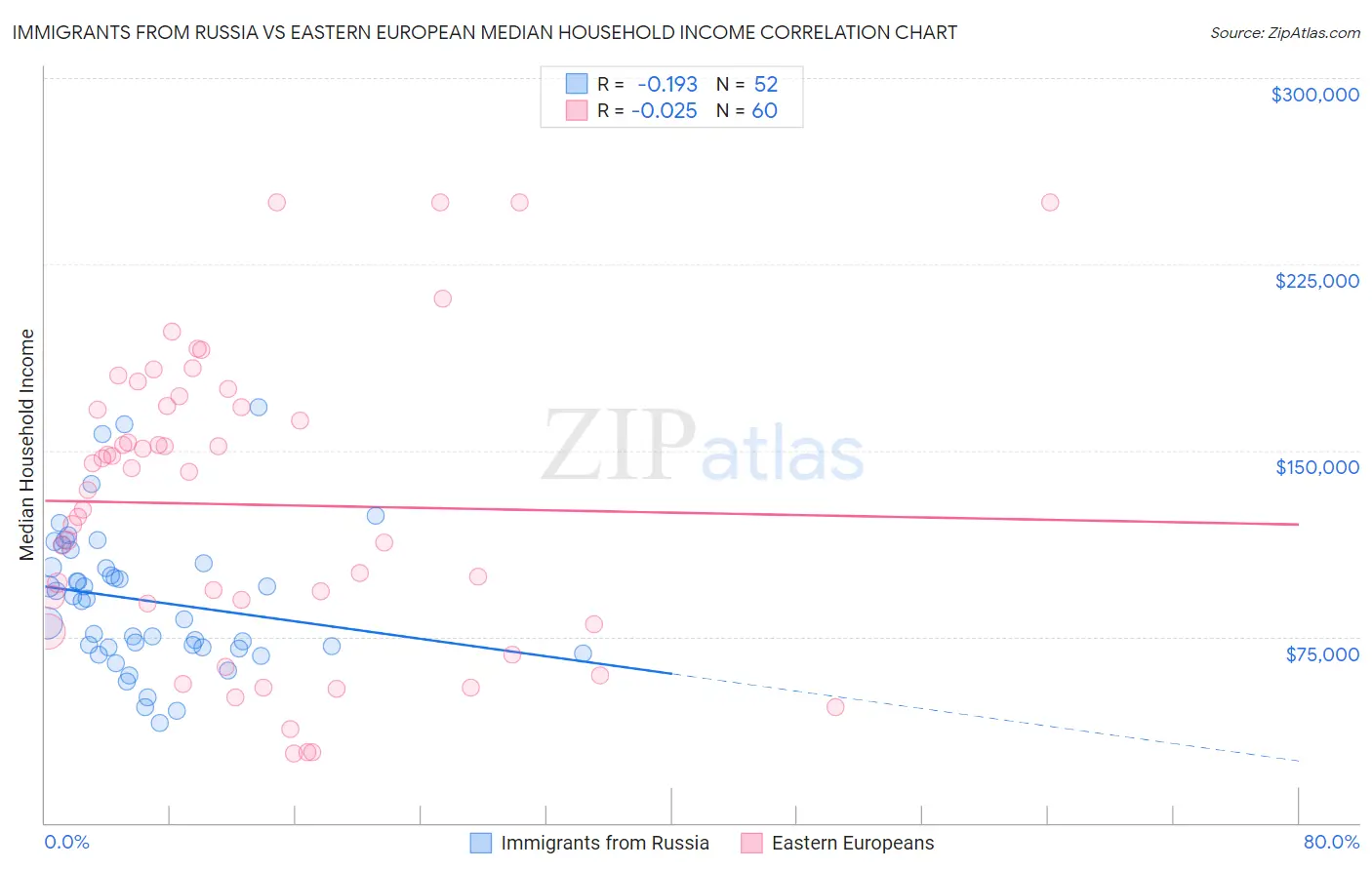 Immigrants from Russia vs Eastern European Median Household Income