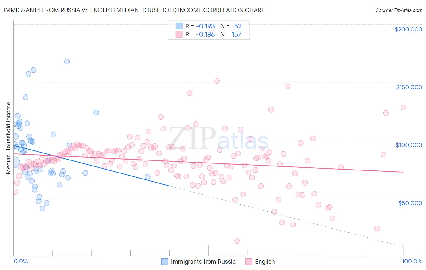 Immigrants from Russia vs English Median Household Income