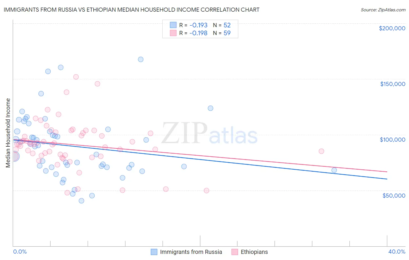 Immigrants from Russia vs Ethiopian Median Household Income