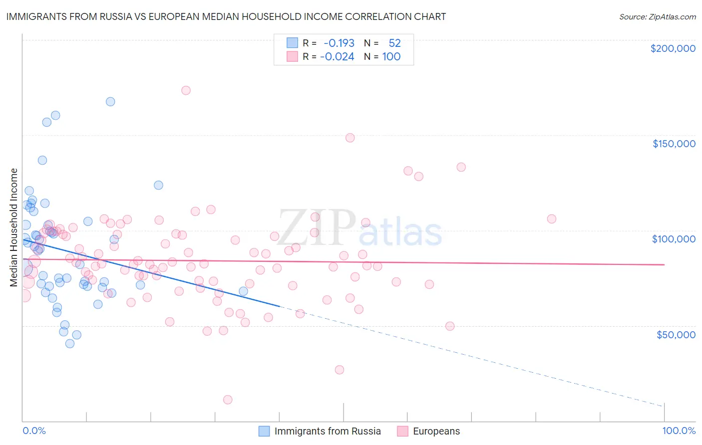 Immigrants from Russia vs European Median Household Income