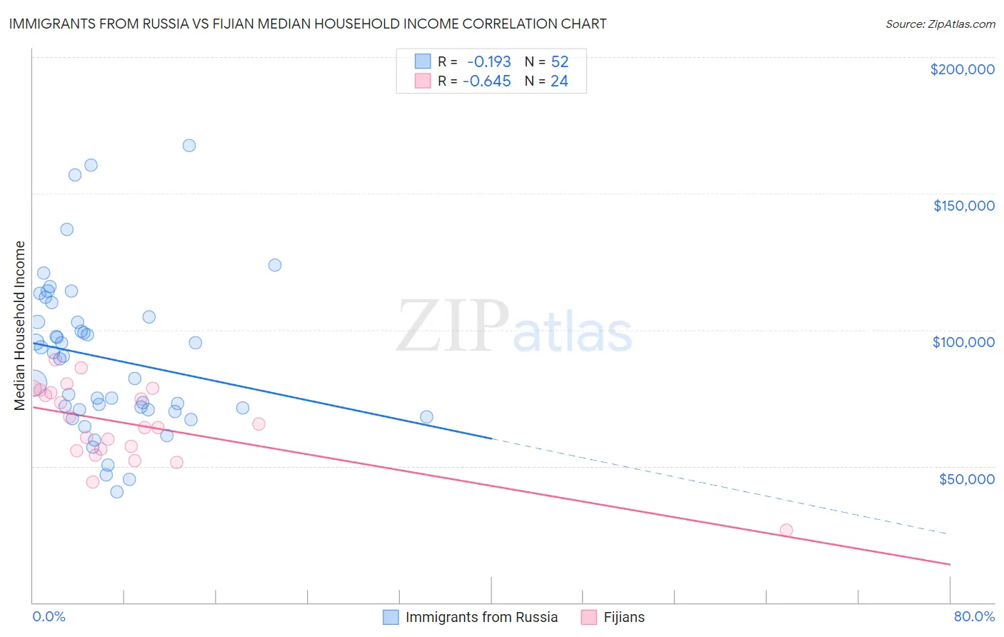 Immigrants from Russia vs Fijian Median Household Income