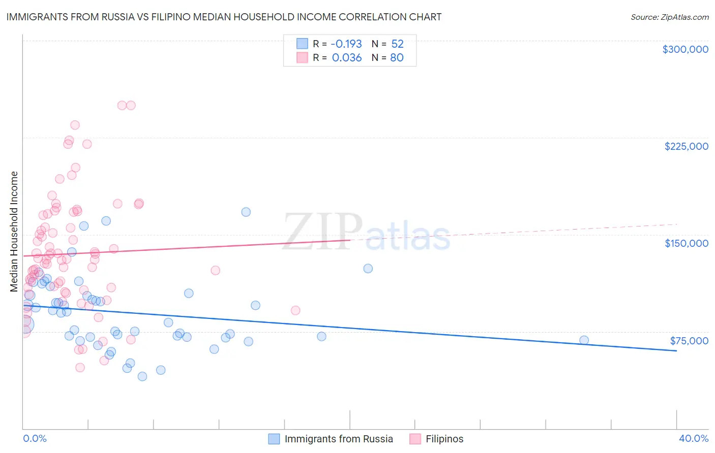 Immigrants from Russia vs Filipino Median Household Income