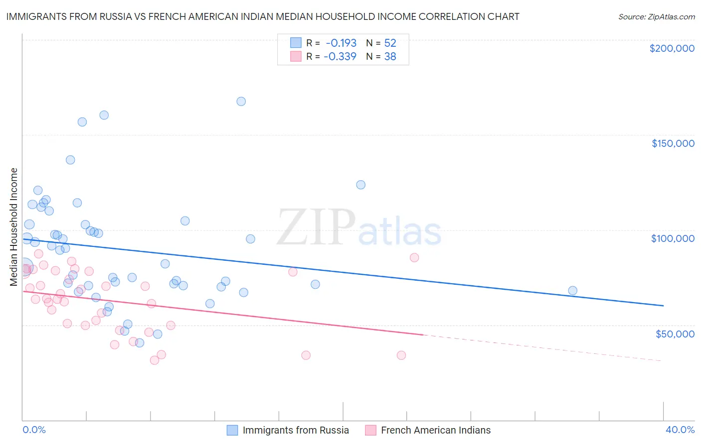 Immigrants from Russia vs French American Indian Median Household Income