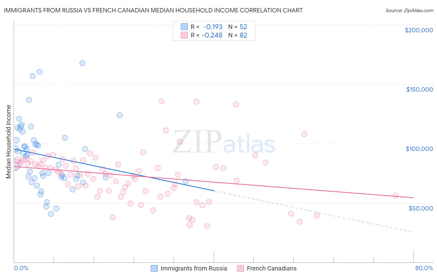 Immigrants from Russia vs French Canadian Median Household Income