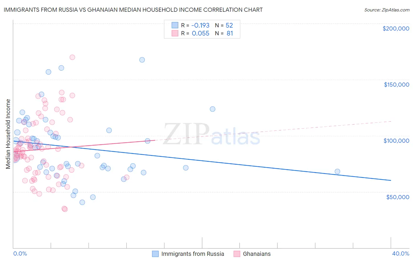 Immigrants from Russia vs Ghanaian Median Household Income