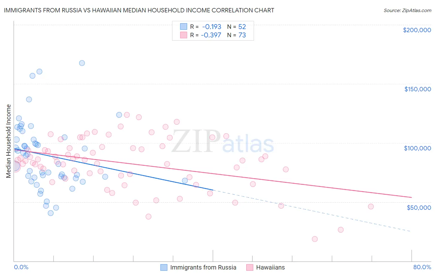 Immigrants from Russia vs Hawaiian Median Household Income