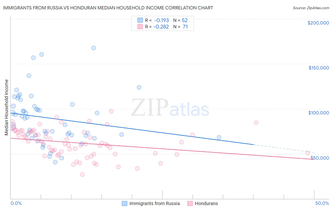 Immigrants from Russia vs Honduran Median Household Income