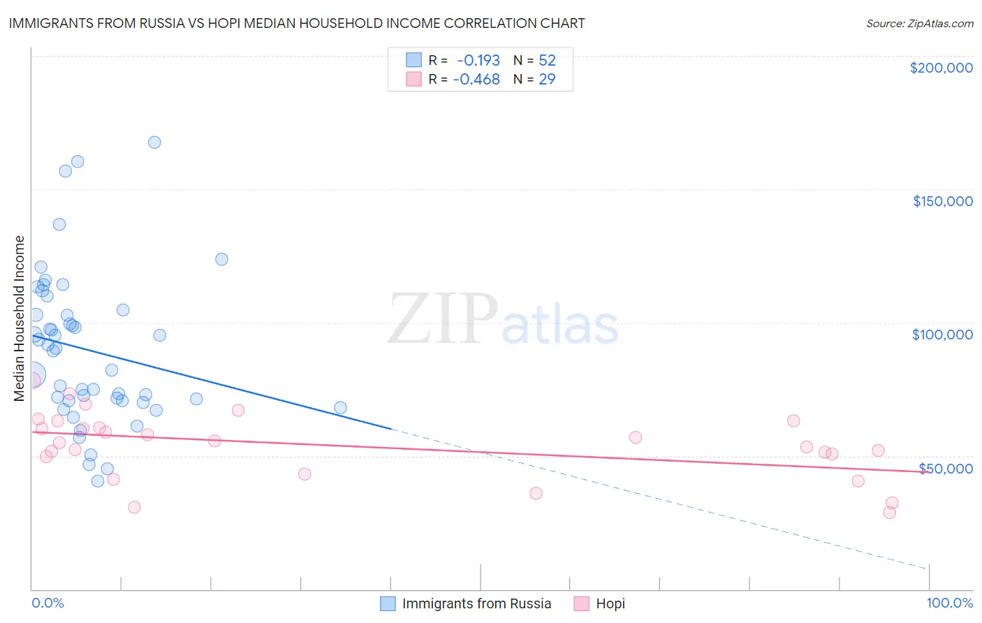 Immigrants from Russia vs Hopi Median Household Income