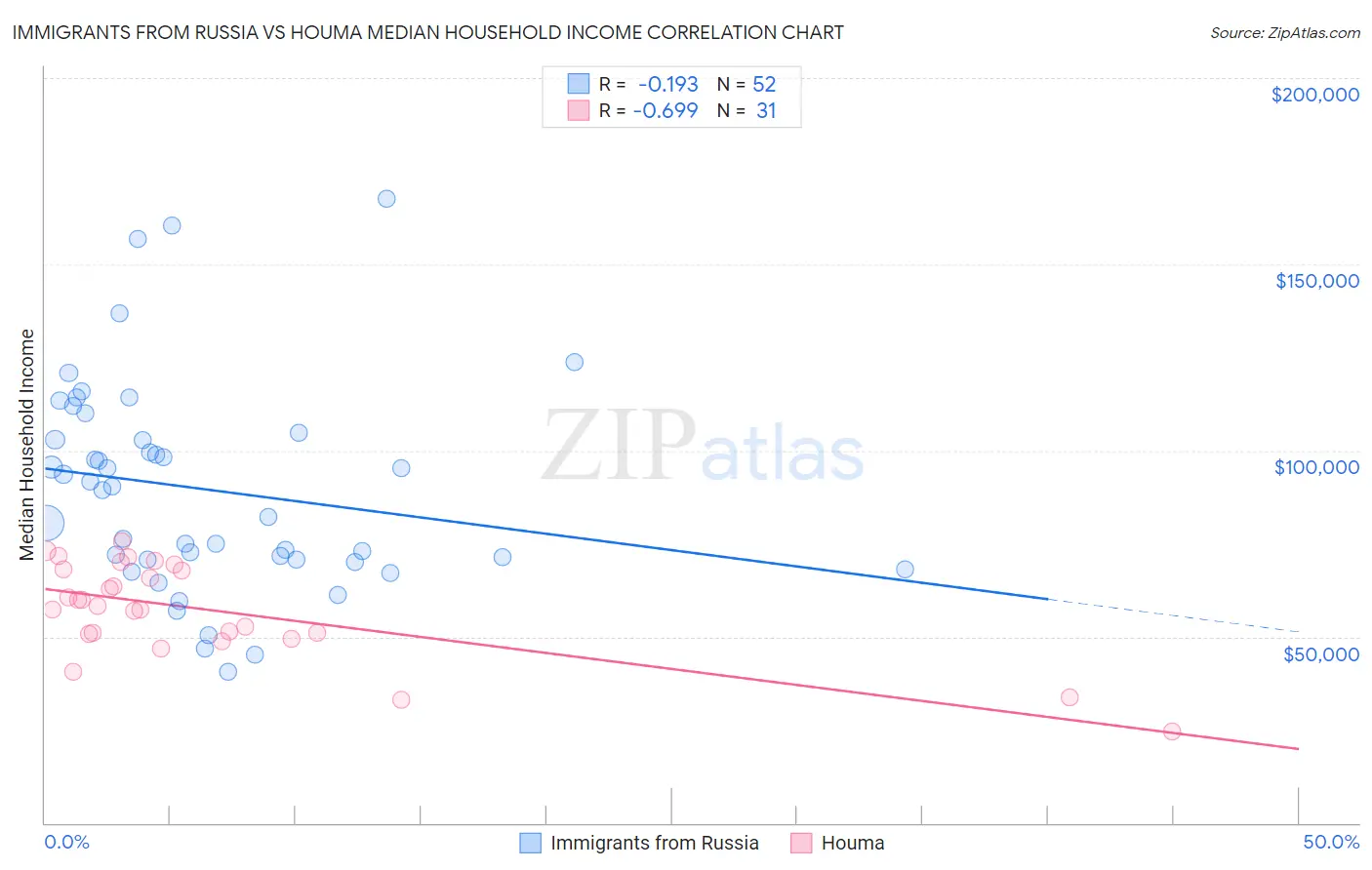 Immigrants from Russia vs Houma Median Household Income