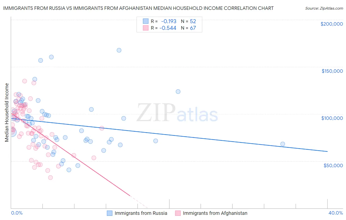 Immigrants from Russia vs Immigrants from Afghanistan Median Household Income