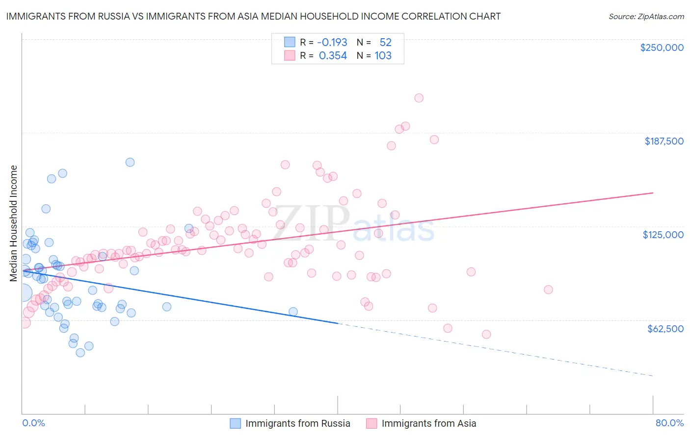Immigrants from Russia vs Immigrants from Asia Median Household Income