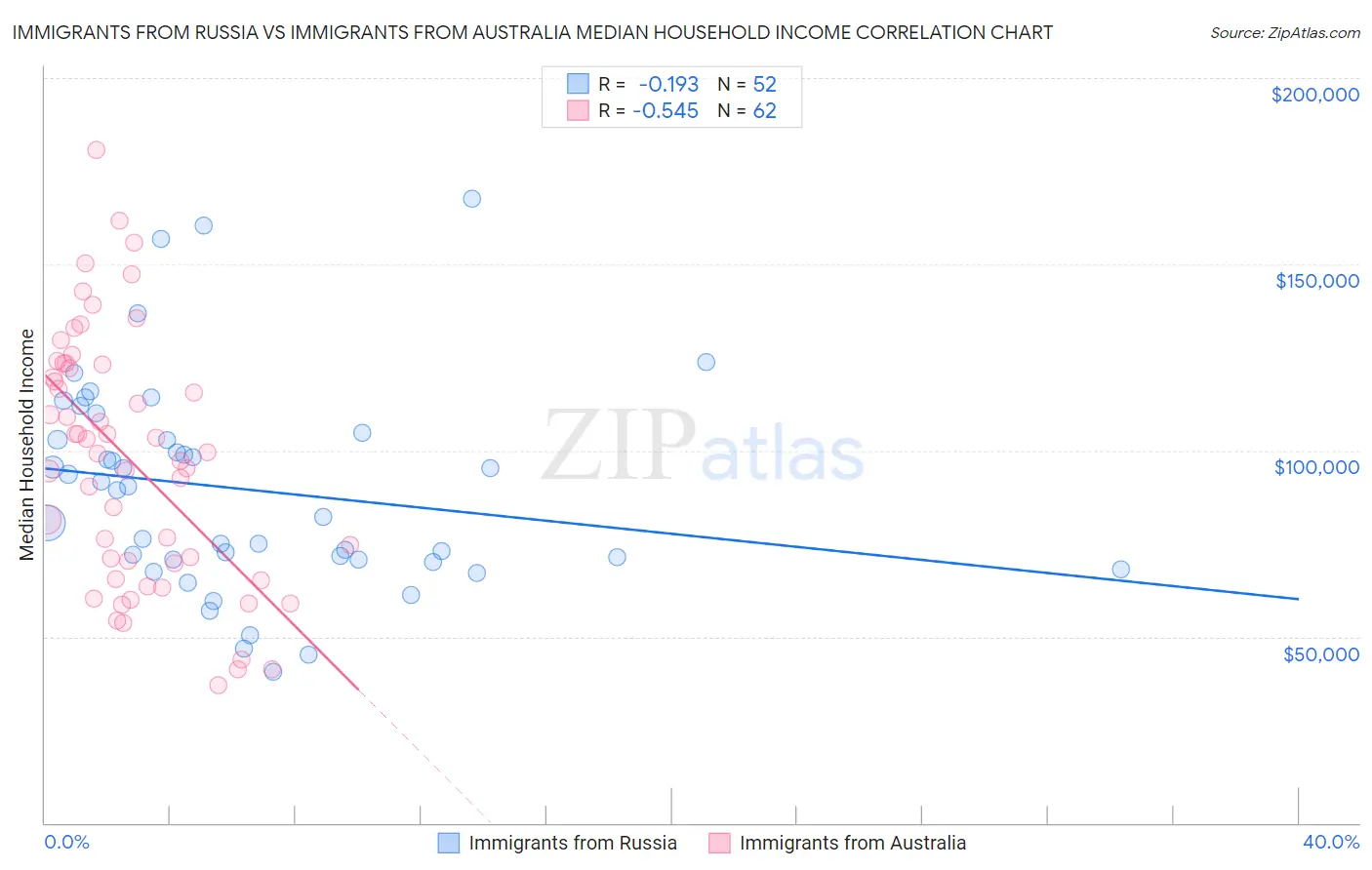 Immigrants from Russia vs Immigrants from Australia Median Household Income