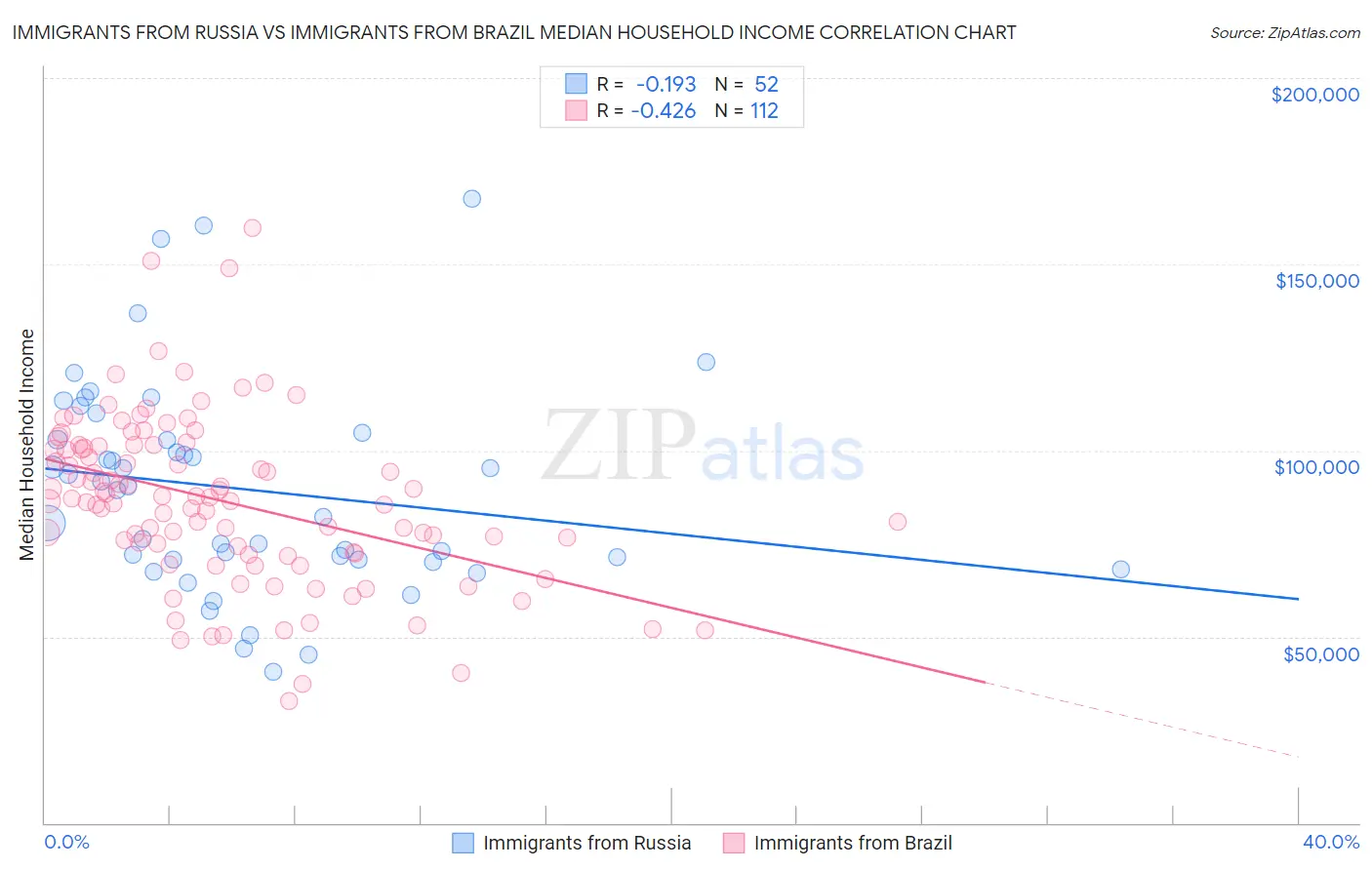 Immigrants from Russia vs Immigrants from Brazil Median Household Income
