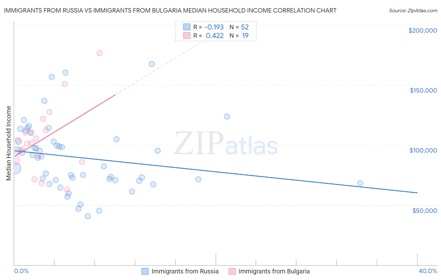 Immigrants from Russia vs Immigrants from Bulgaria Median Household Income