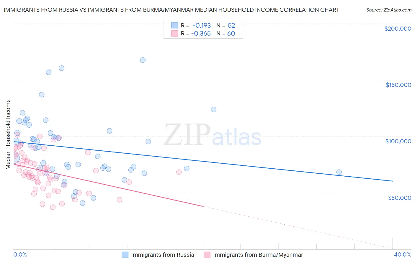 Immigrants from Russia vs Immigrants from Burma/Myanmar Median Household Income