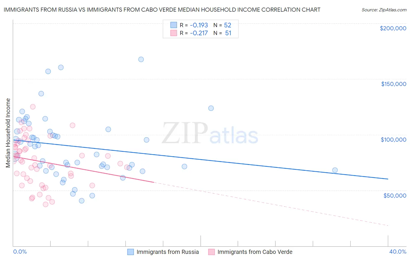 Immigrants from Russia vs Immigrants from Cabo Verde Median Household Income