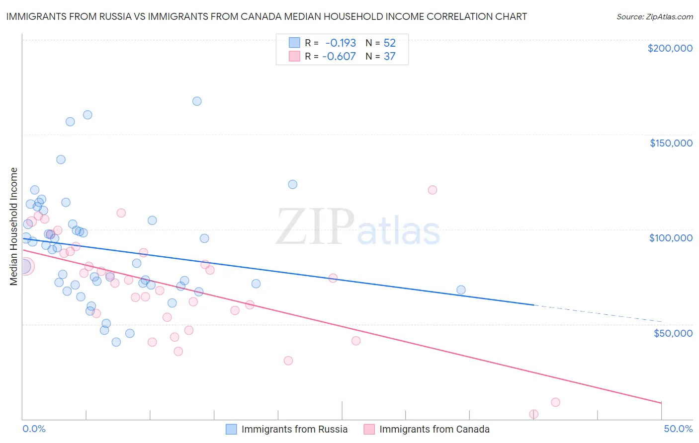 Immigrants from Russia vs Immigrants from Canada Median Household Income