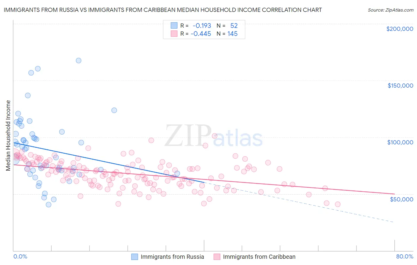 Immigrants from Russia vs Immigrants from Caribbean Median Household Income