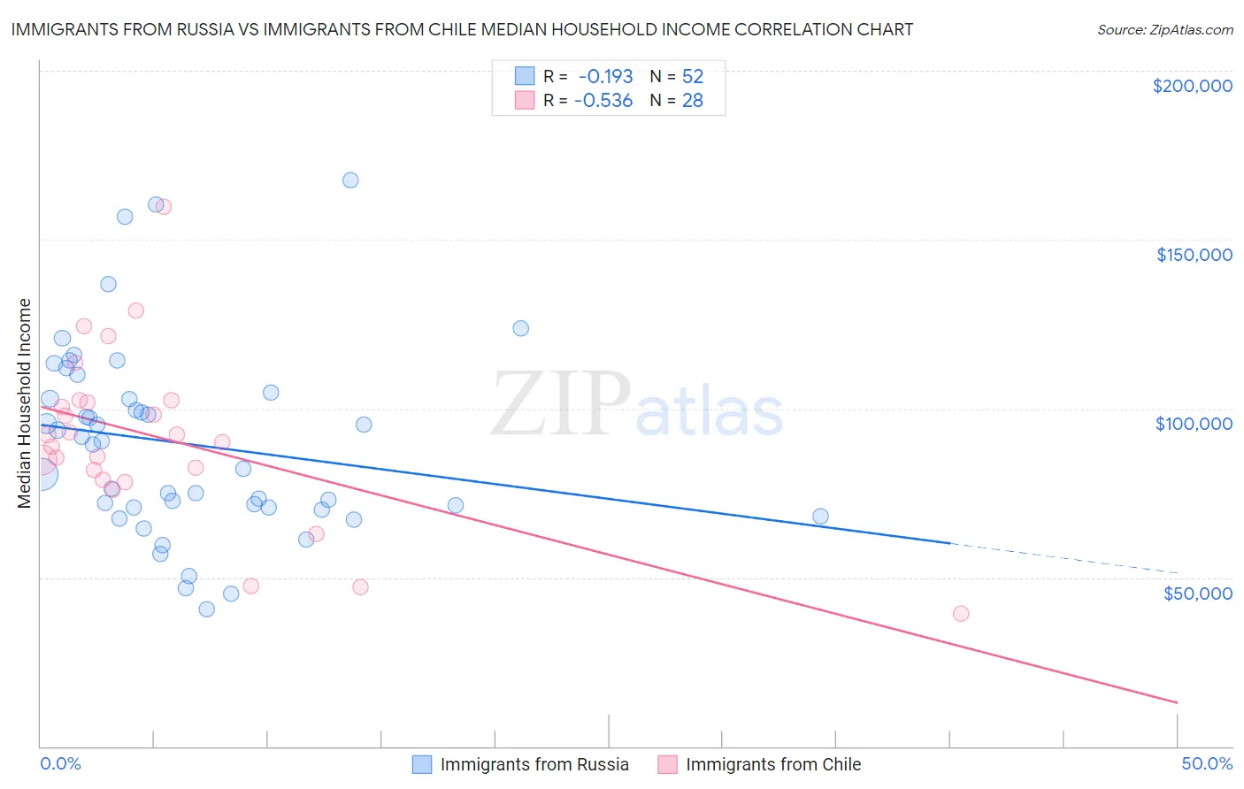 Immigrants from Russia vs Immigrants from Chile Median Household Income
