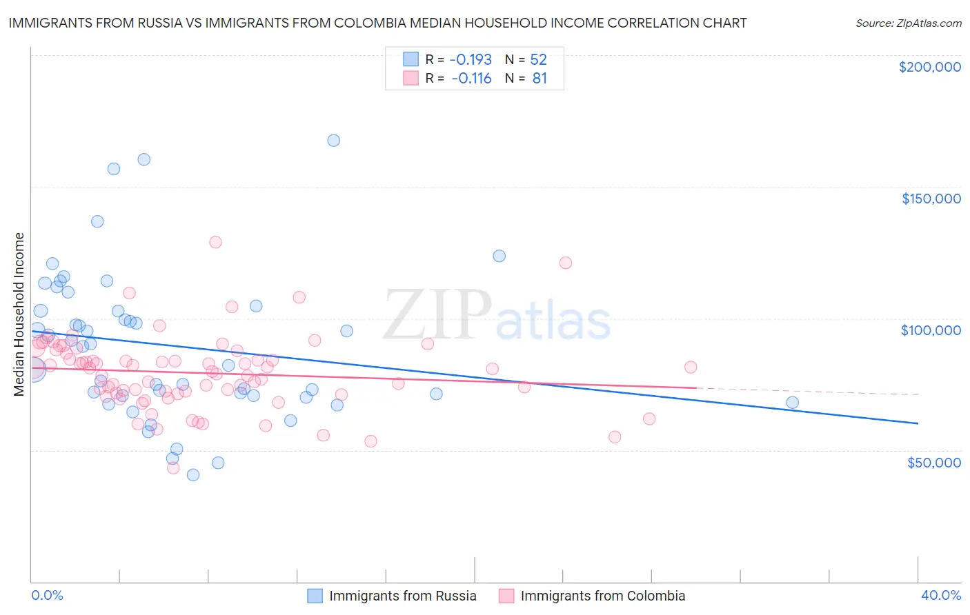 Immigrants from Russia vs Immigrants from Colombia Median Household Income