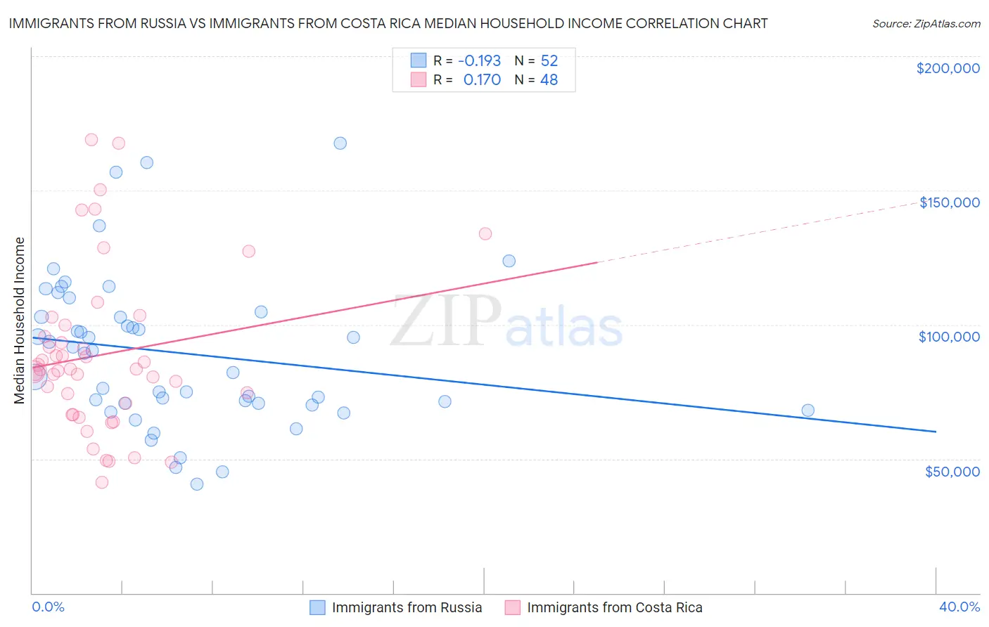 Immigrants from Russia vs Immigrants from Costa Rica Median Household Income
