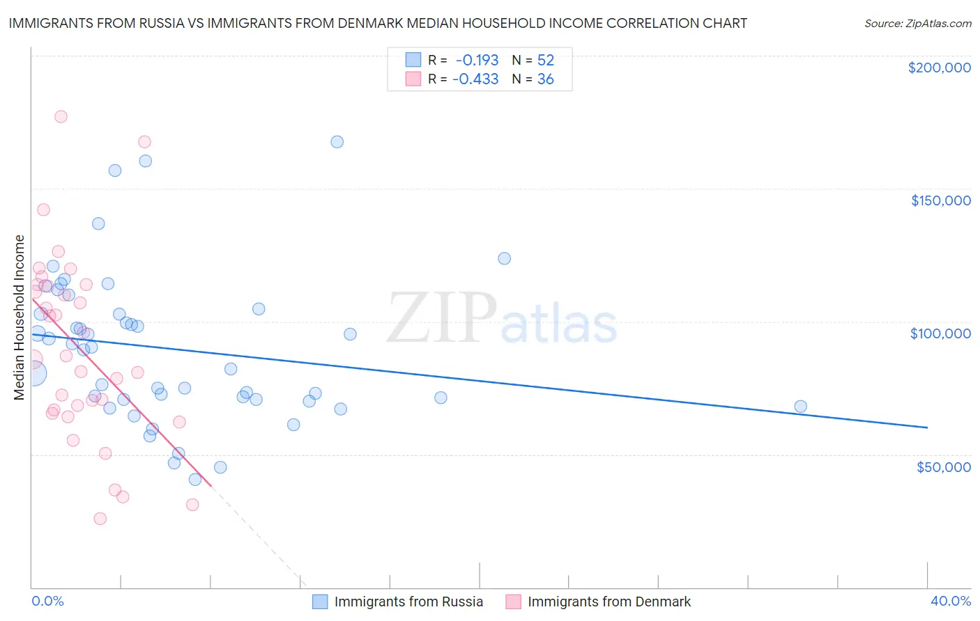 Immigrants from Russia vs Immigrants from Denmark Median Household Income