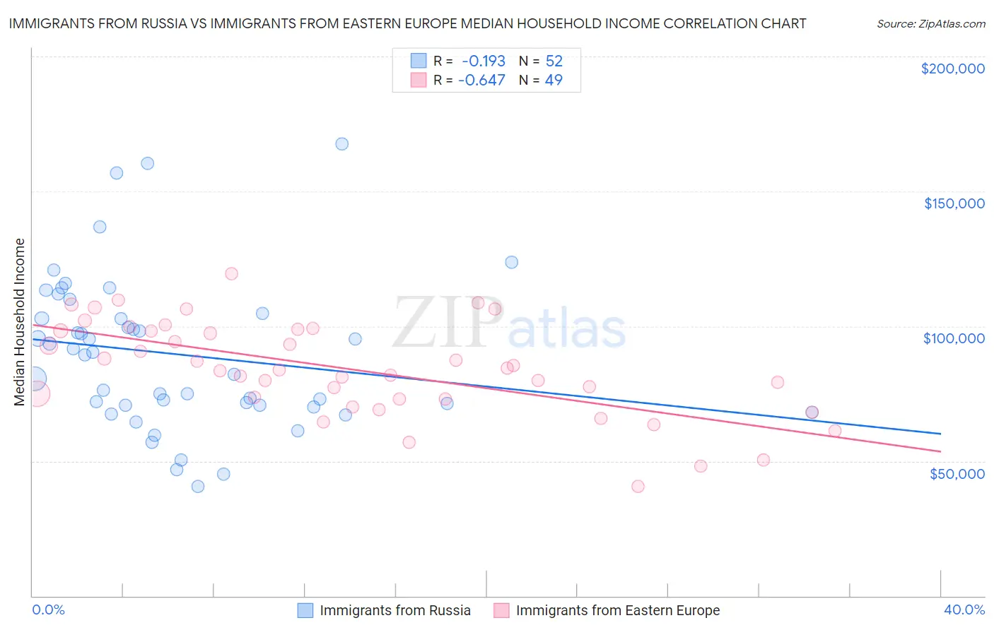 Immigrants from Russia vs Immigrants from Eastern Europe Median Household Income