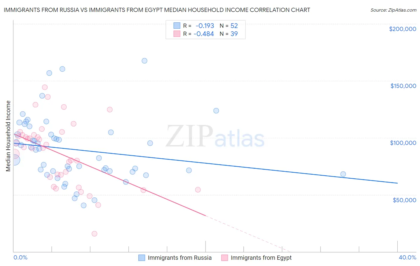 Immigrants from Russia vs Immigrants from Egypt Median Household Income