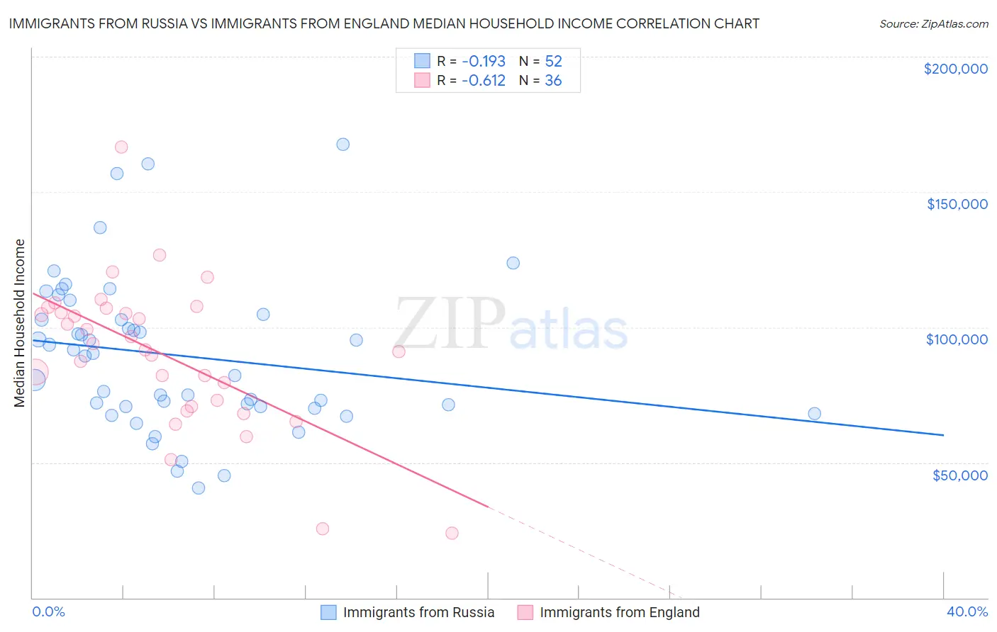 Immigrants from Russia vs Immigrants from England Median Household Income