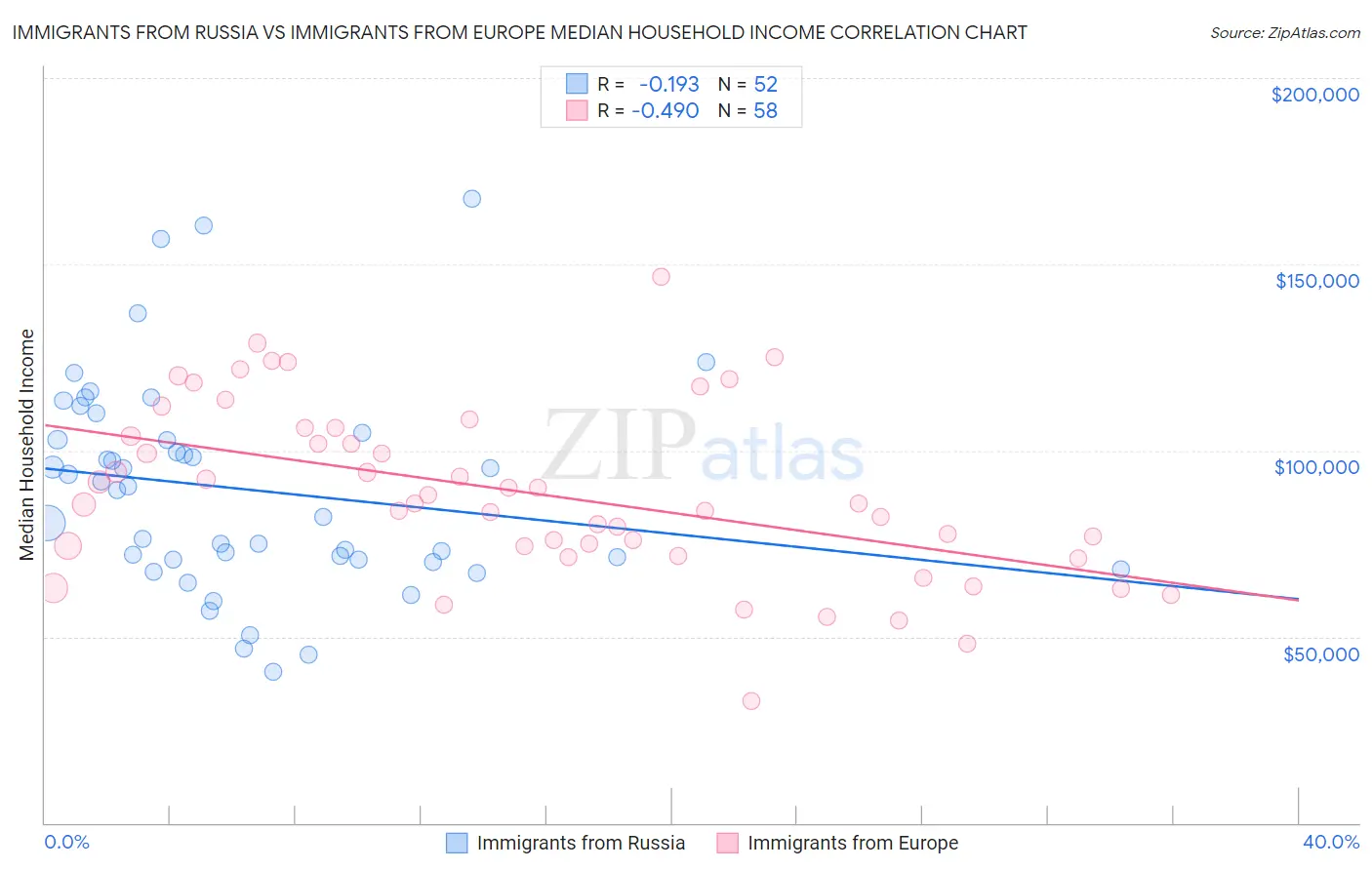 Immigrants from Russia vs Immigrants from Europe Median Household Income