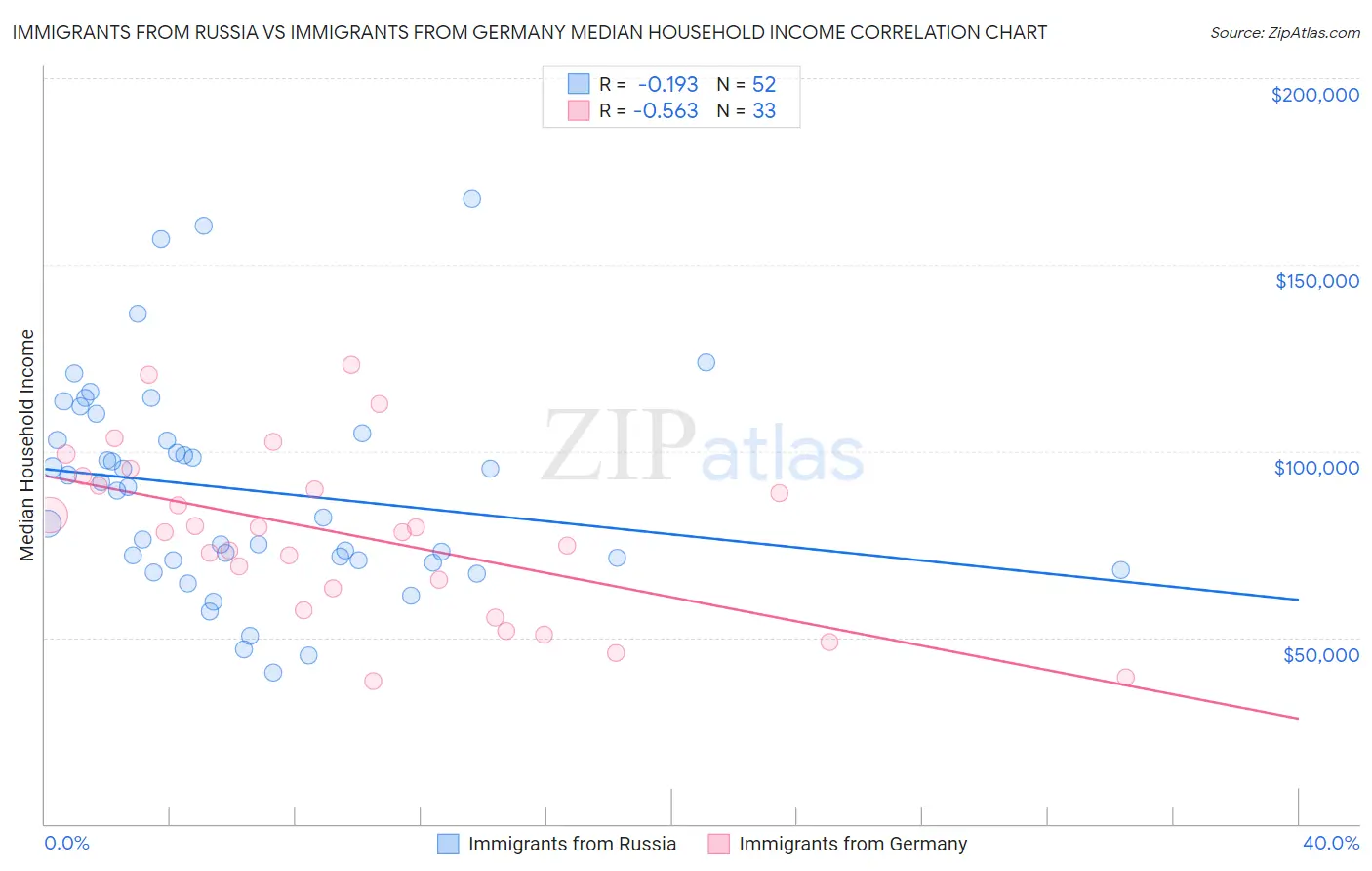 Immigrants from Russia vs Immigrants from Germany Median Household Income