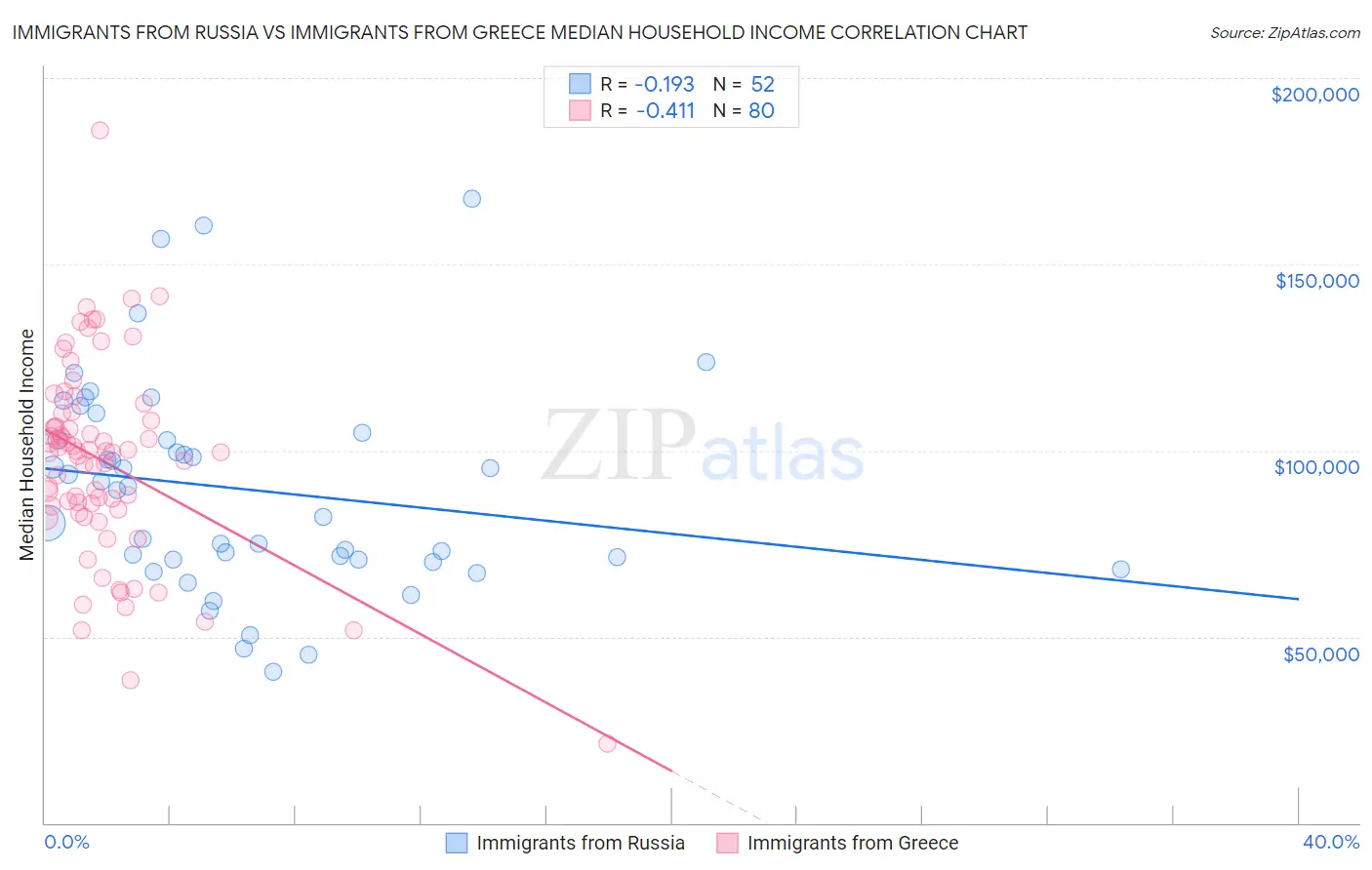 Immigrants from Russia vs Immigrants from Greece Median Household Income
