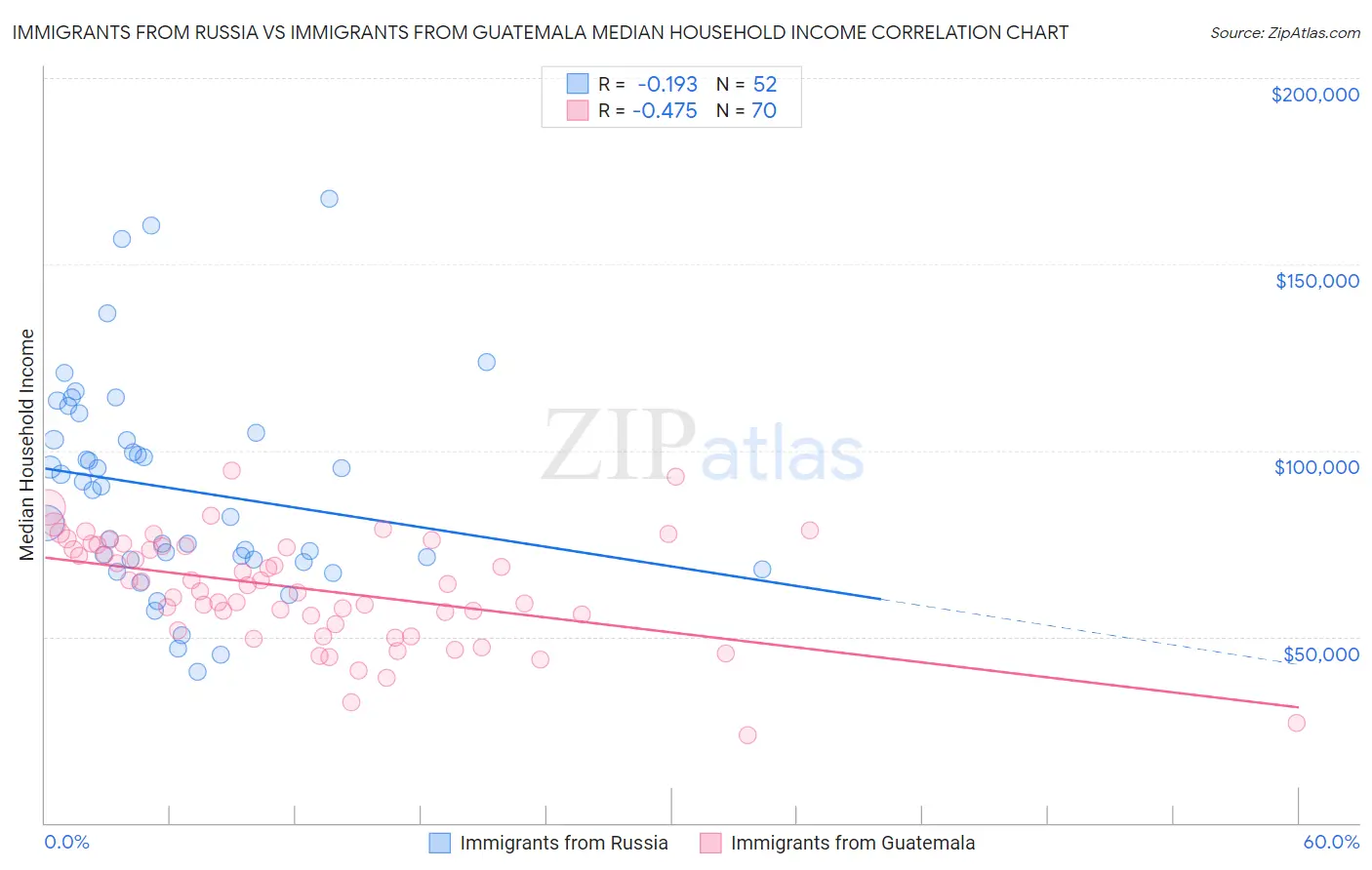 Immigrants from Russia vs Immigrants from Guatemala Median Household Income