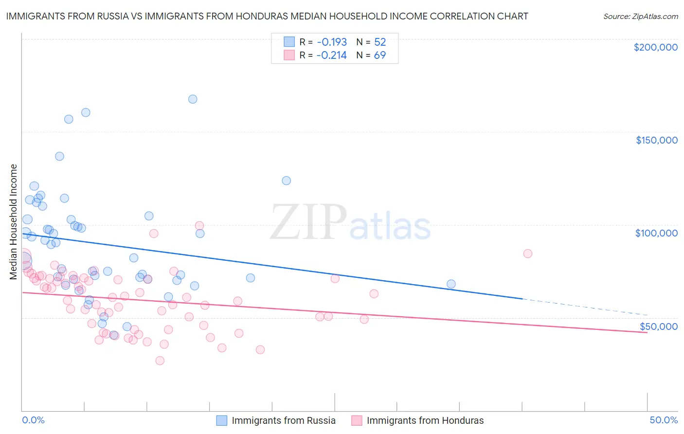 Immigrants from Russia vs Immigrants from Honduras Median Household Income