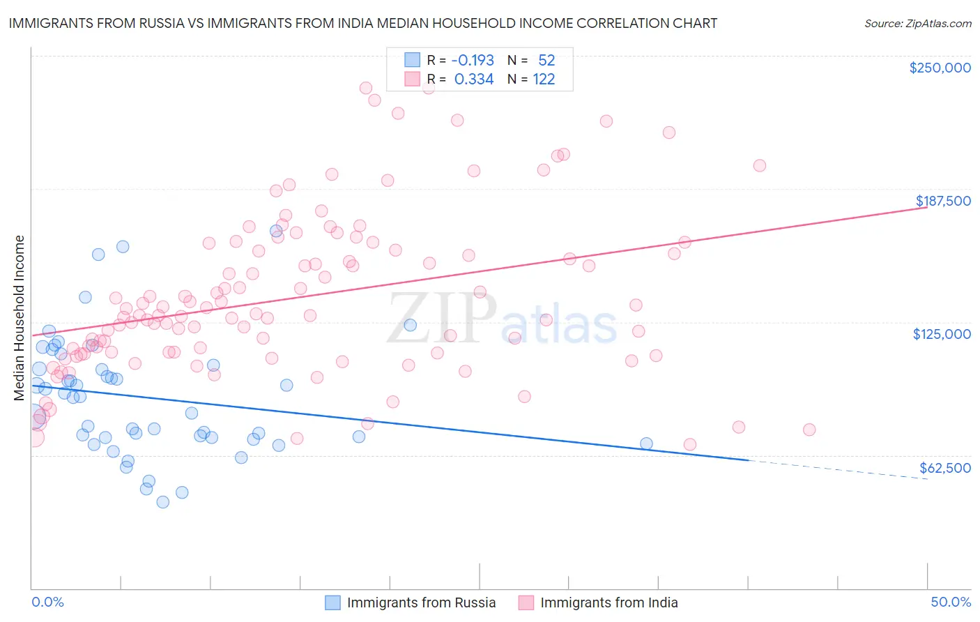 Immigrants from Russia vs Immigrants from India Median Household Income