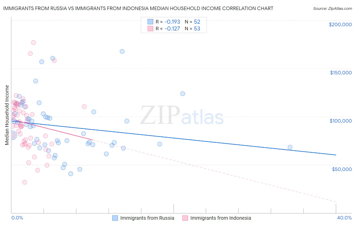 Immigrants from Russia vs Immigrants from Indonesia Median Household Income