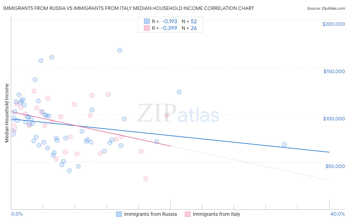 Immigrants from Russia vs Immigrants from Italy Median Household Income